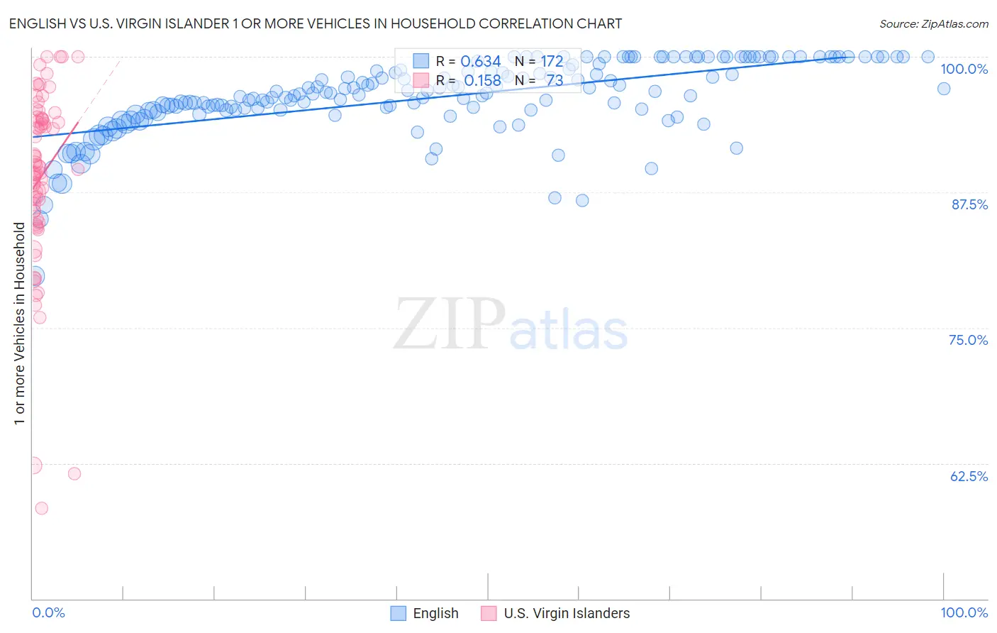 English vs U.S. Virgin Islander 1 or more Vehicles in Household
