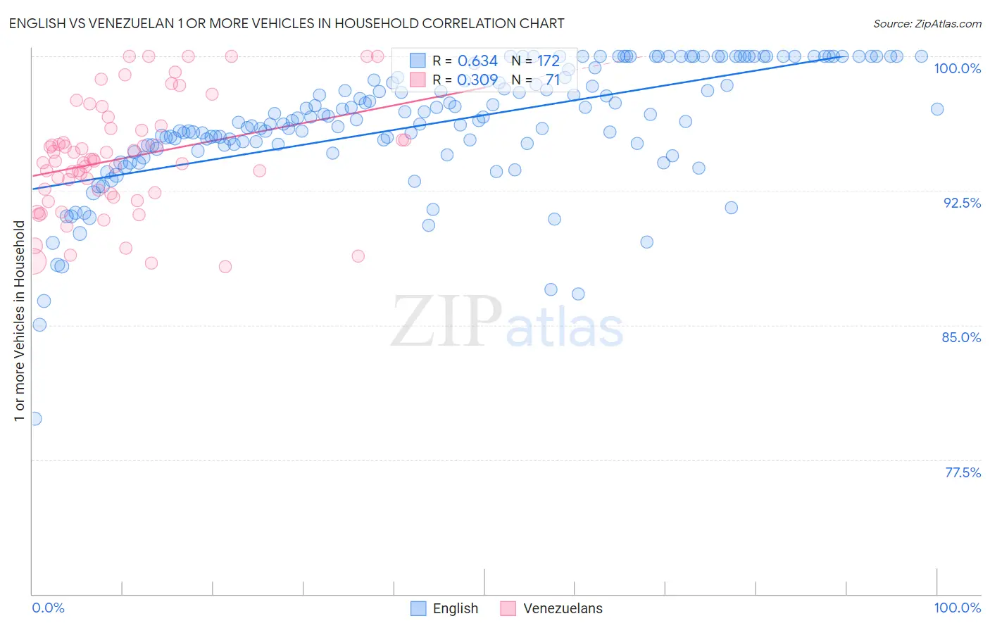 English vs Venezuelan 1 or more Vehicles in Household