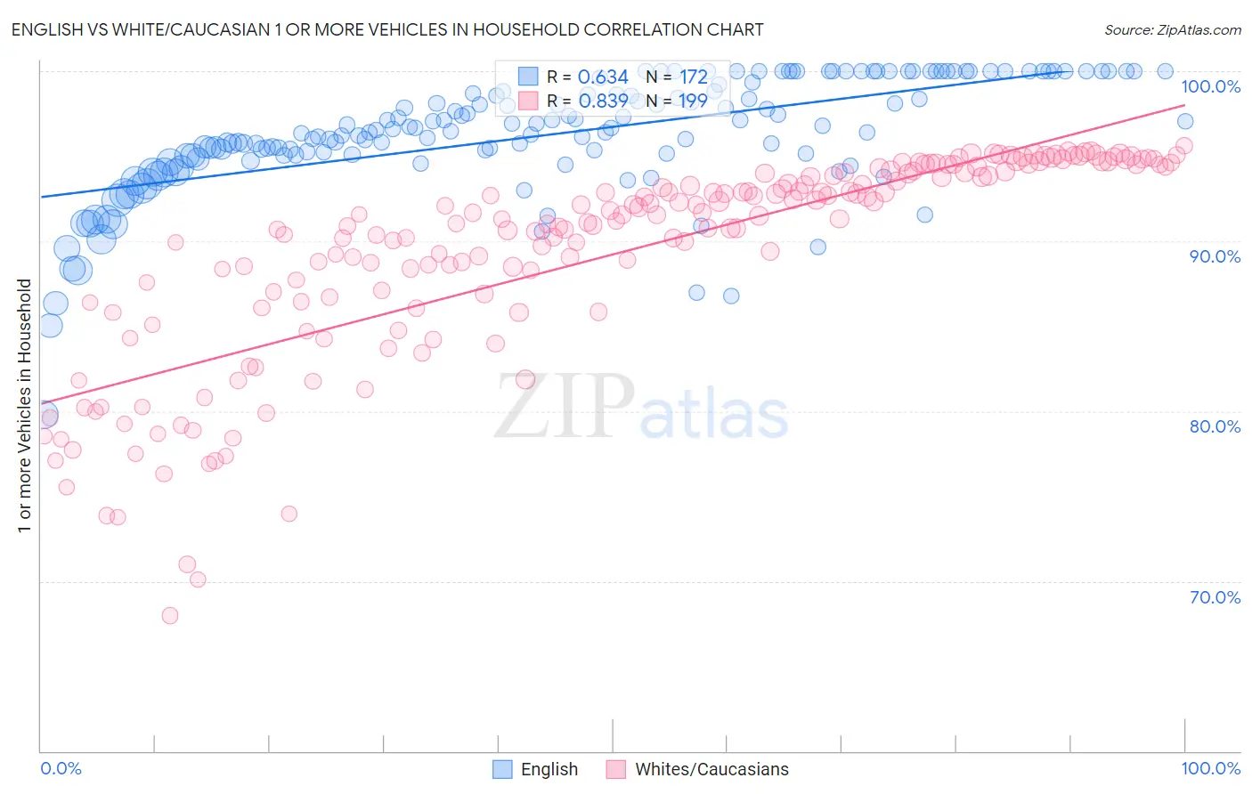 English vs White/Caucasian 1 or more Vehicles in Household