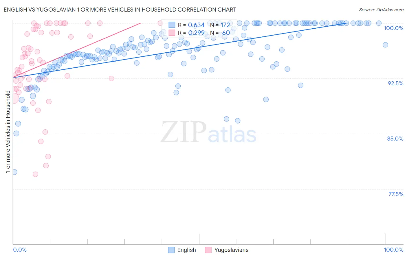 English vs Yugoslavian 1 or more Vehicles in Household