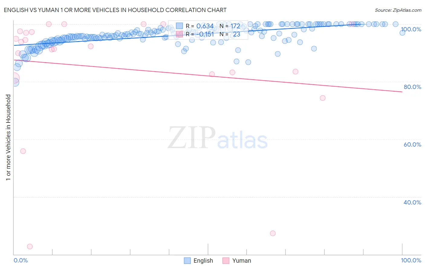 English vs Yuman 1 or more Vehicles in Household