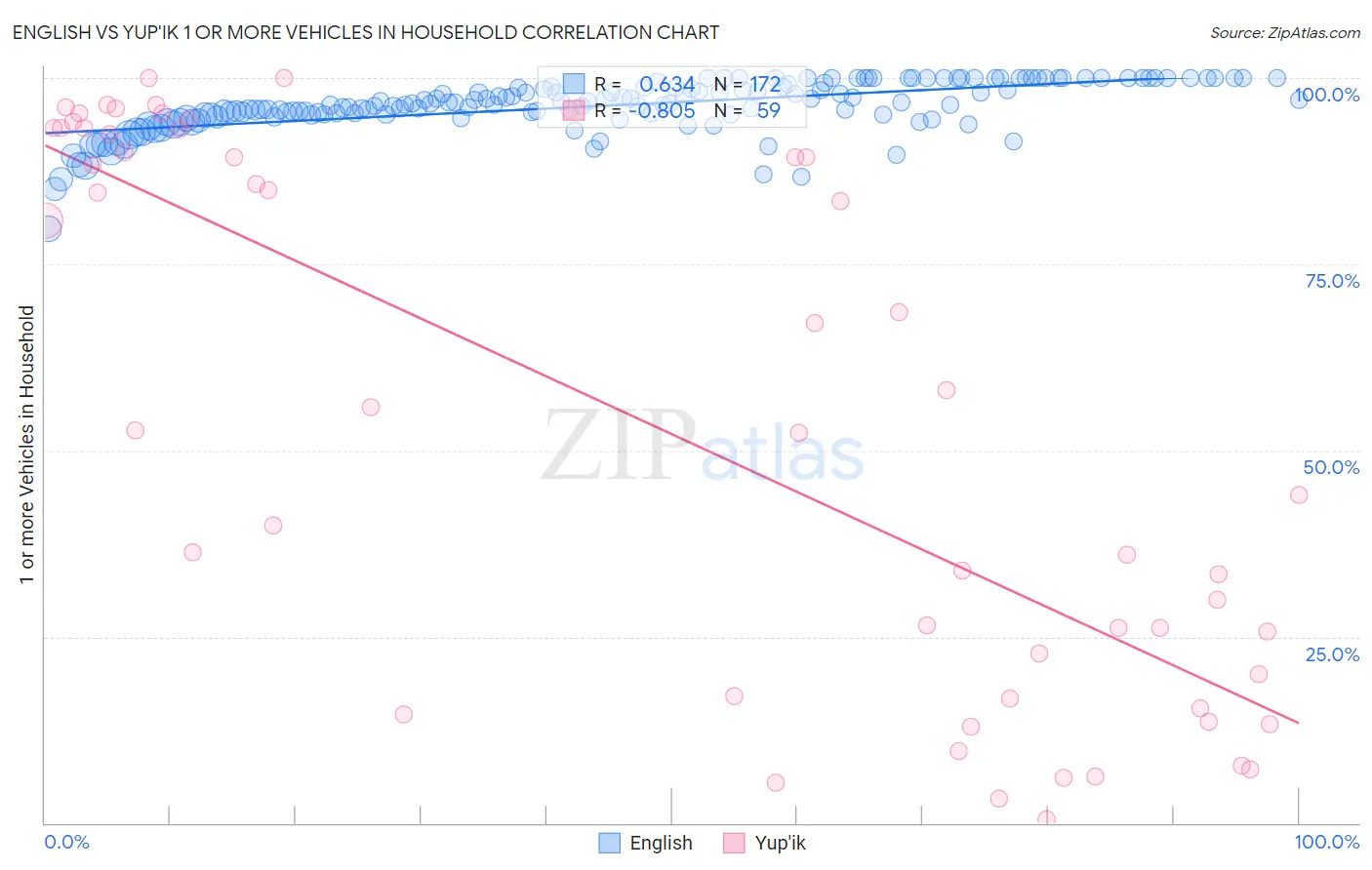 English vs Yup'ik 1 or more Vehicles in Household