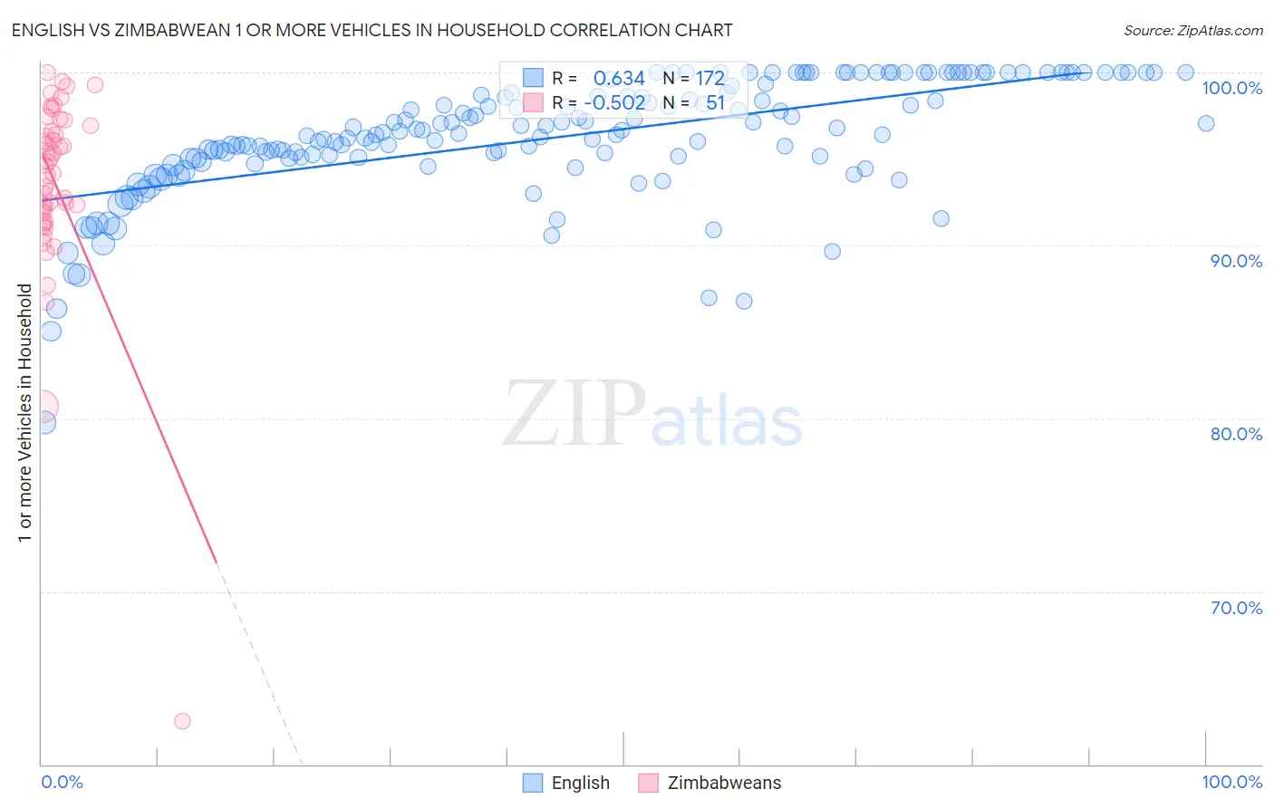 English vs Zimbabwean 1 or more Vehicles in Household
