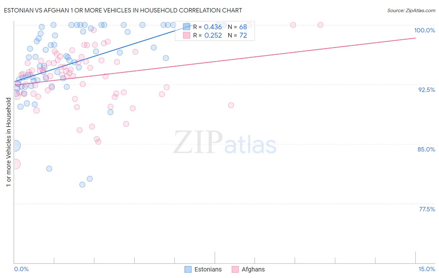 Estonian vs Afghan 1 or more Vehicles in Household