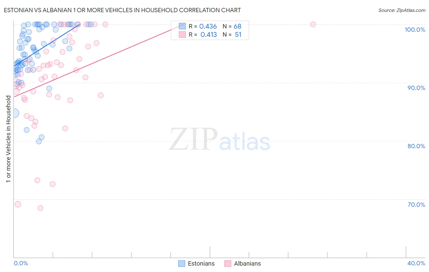 Estonian vs Albanian 1 or more Vehicles in Household