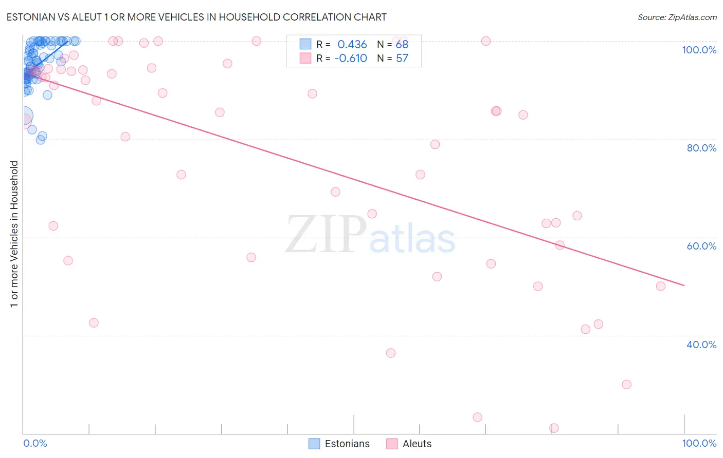 Estonian vs Aleut 1 or more Vehicles in Household