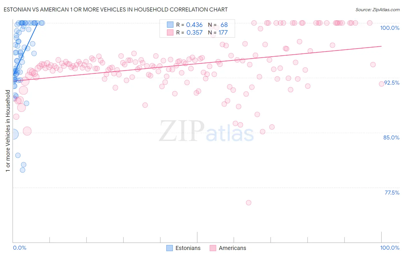 Estonian vs American 1 or more Vehicles in Household