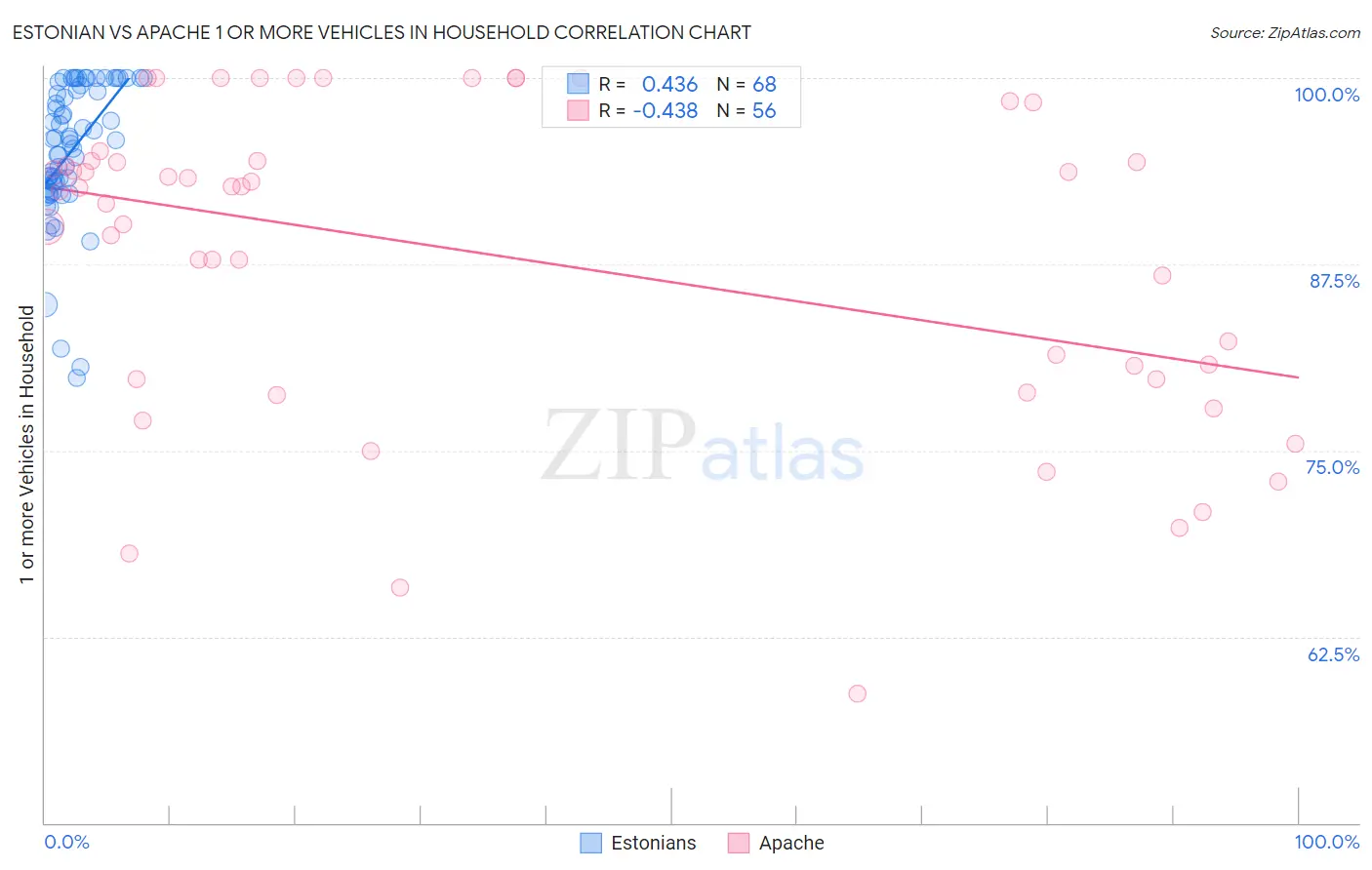 Estonian vs Apache 1 or more Vehicles in Household