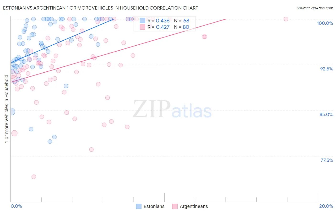 Estonian vs Argentinean 1 or more Vehicles in Household