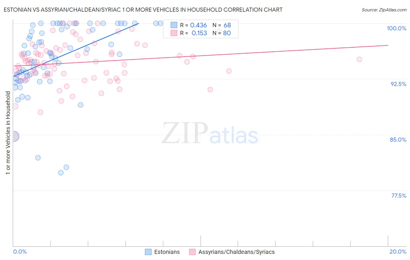 Estonian vs Assyrian/Chaldean/Syriac 1 or more Vehicles in Household
