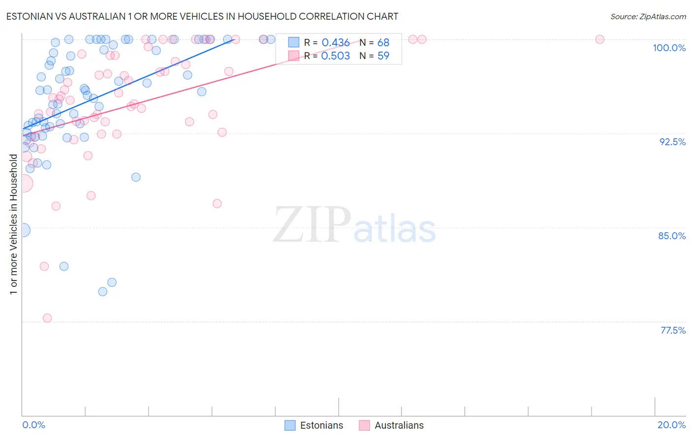 Estonian vs Australian 1 or more Vehicles in Household