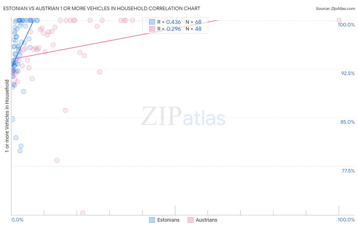 Estonian vs Austrian 1 or more Vehicles in Household