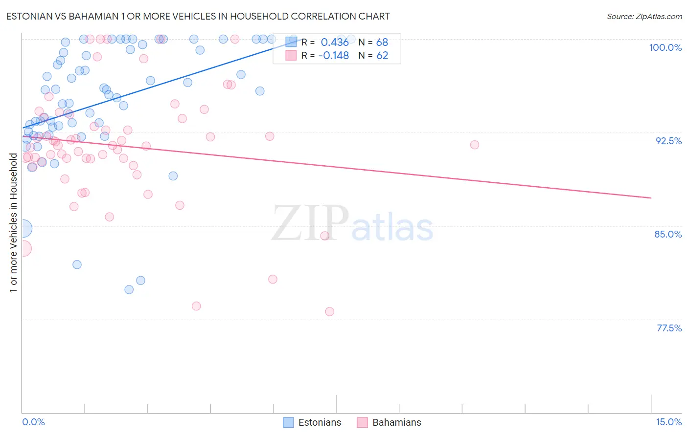 Estonian vs Bahamian 1 or more Vehicles in Household