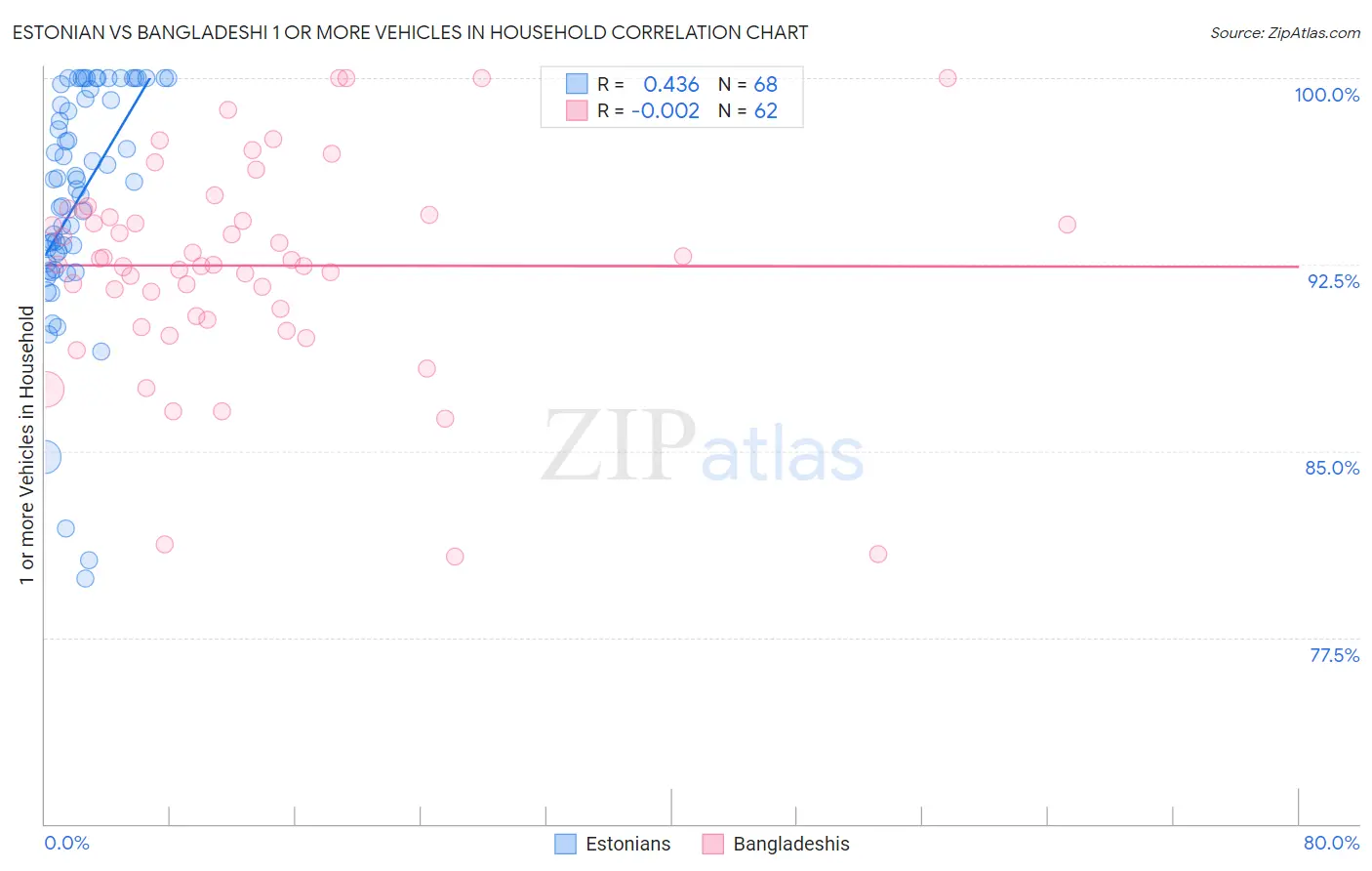 Estonian vs Bangladeshi 1 or more Vehicles in Household