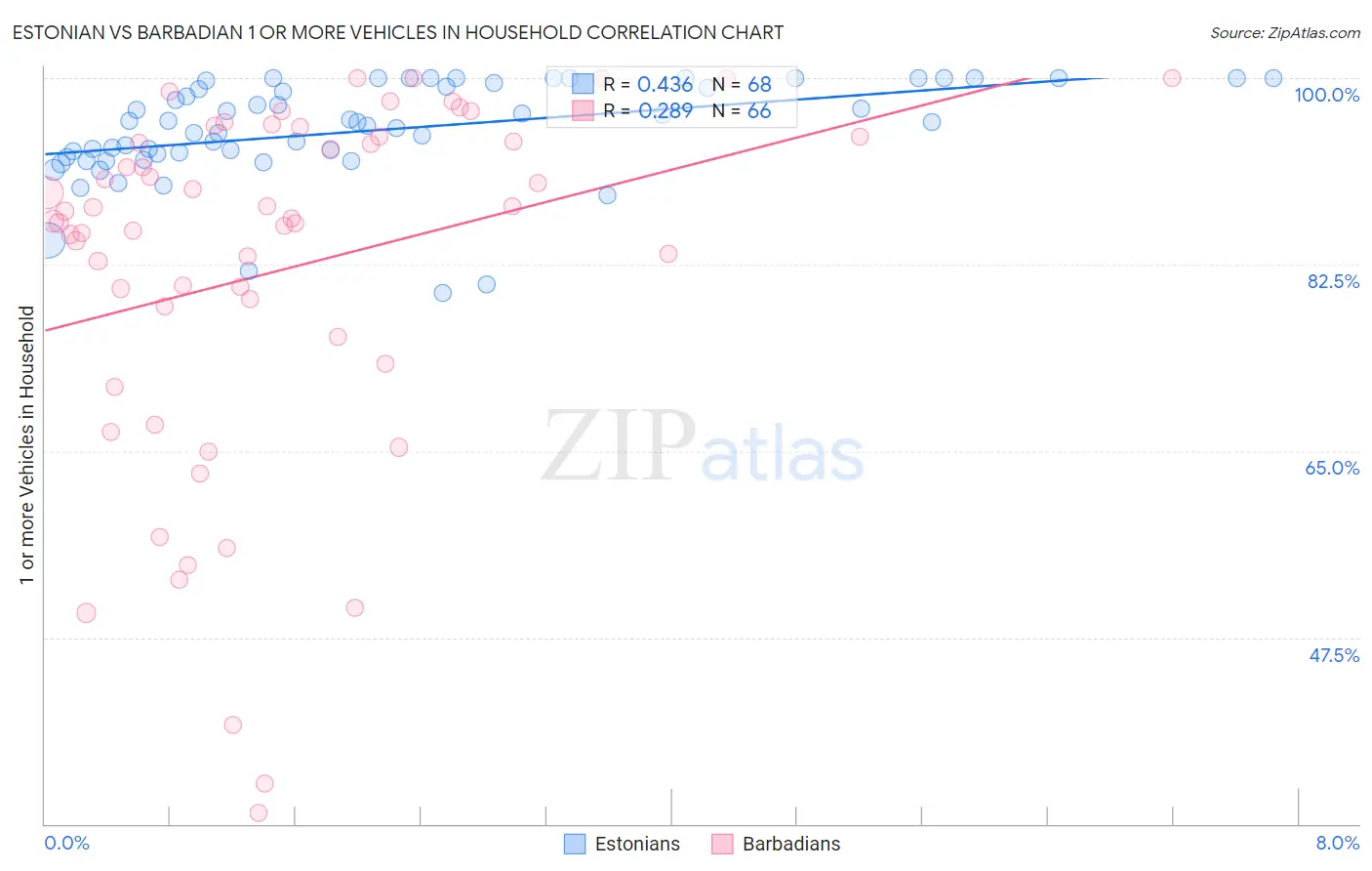 Estonian vs Barbadian 1 or more Vehicles in Household