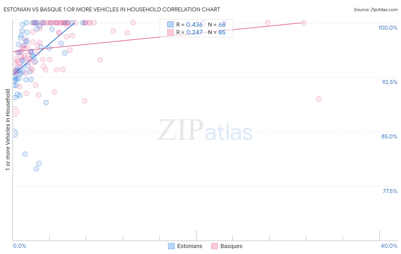 Estonian vs Basque 1 or more Vehicles in Household