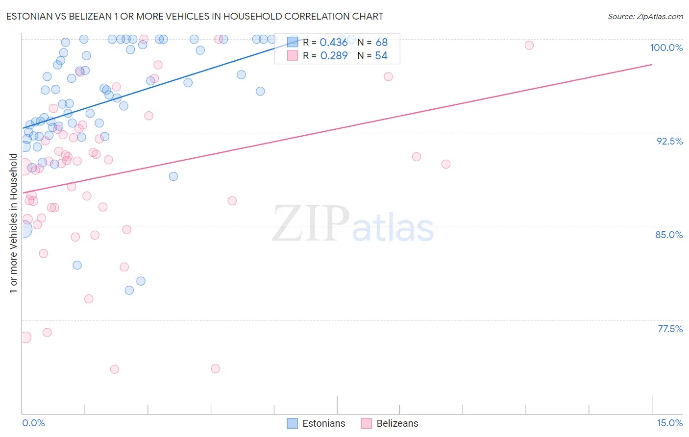 Estonian vs Belizean 1 or more Vehicles in Household