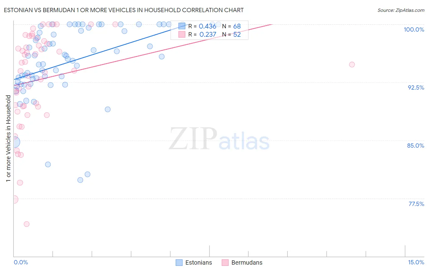 Estonian vs Bermudan 1 or more Vehicles in Household