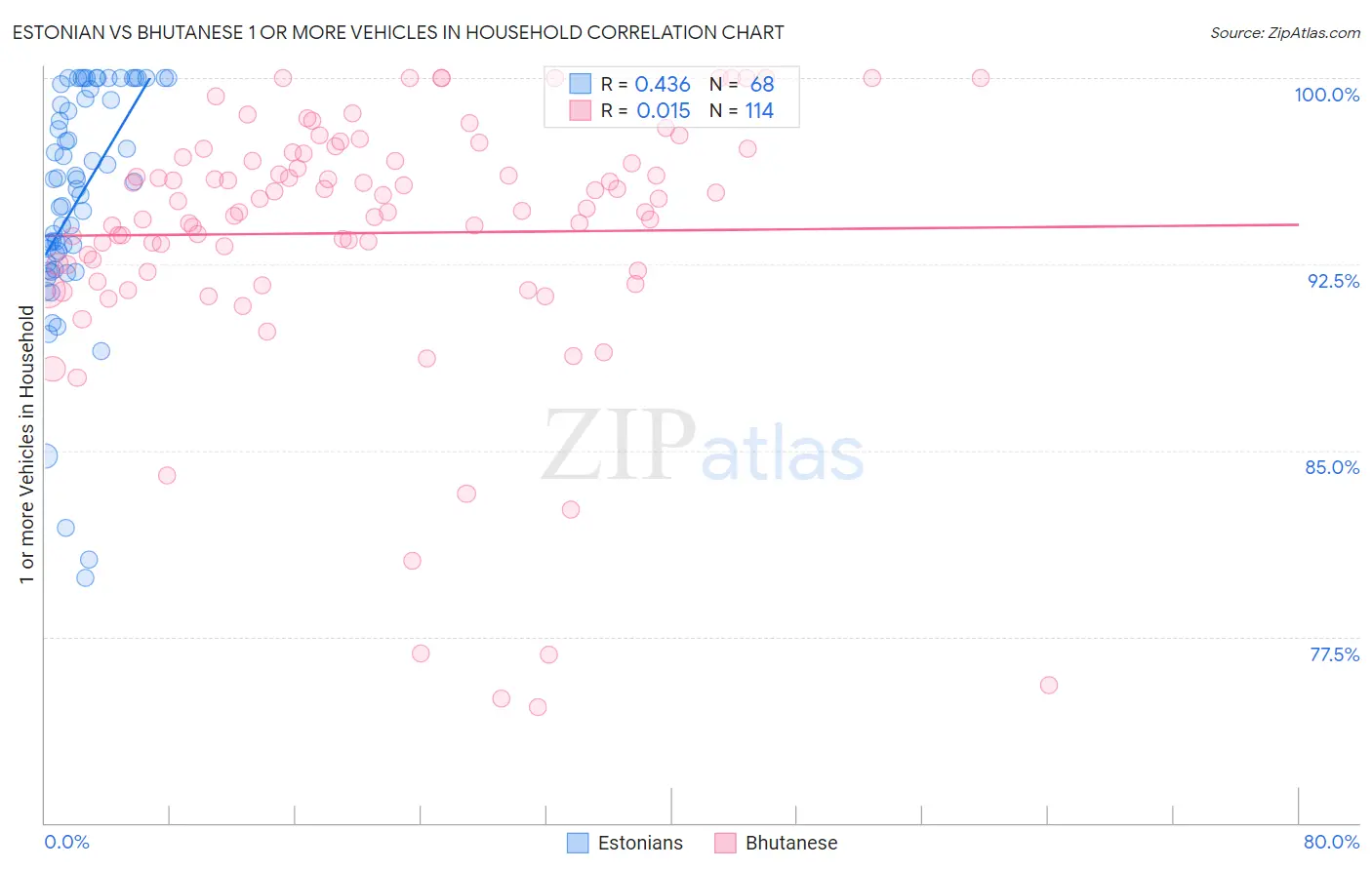 Estonian vs Bhutanese 1 or more Vehicles in Household