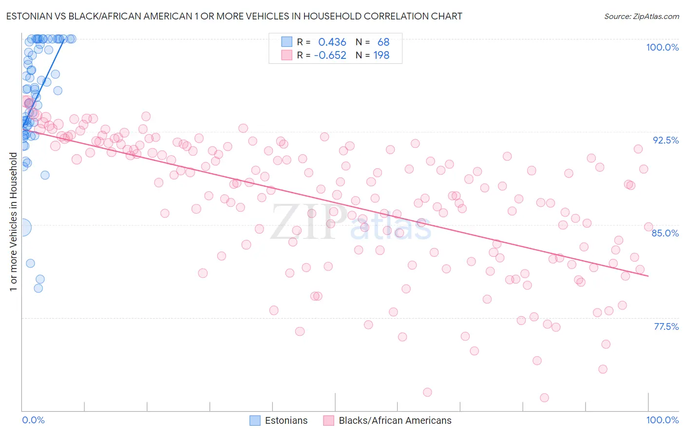 Estonian vs Black/African American 1 or more Vehicles in Household