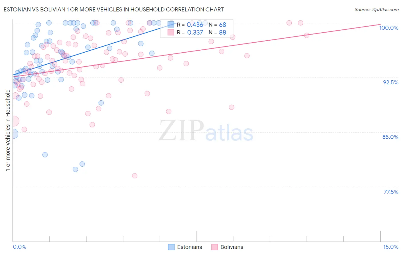 Estonian vs Bolivian 1 or more Vehicles in Household