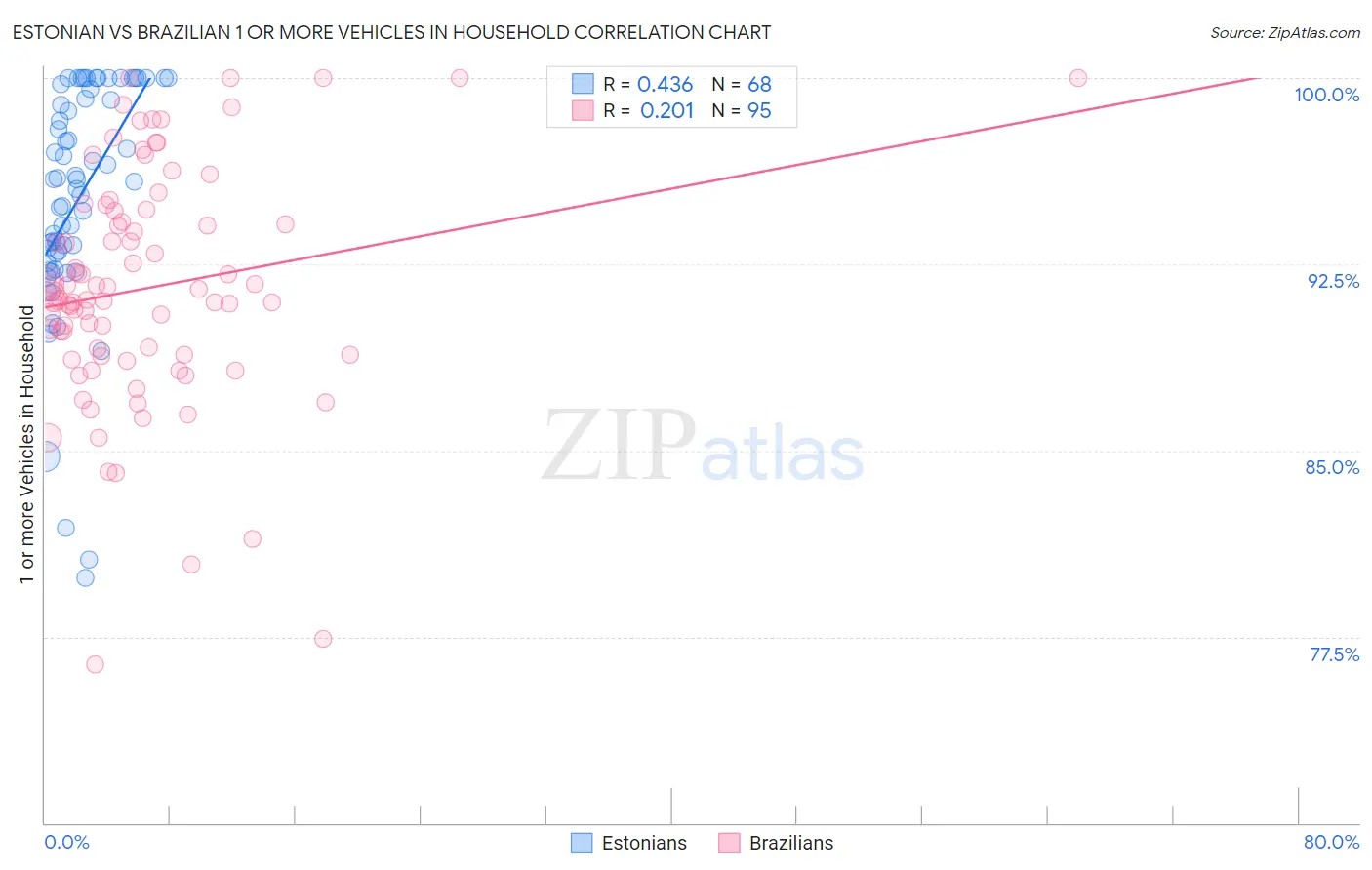Estonian vs Brazilian 1 or more Vehicles in Household