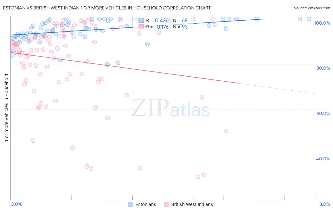 Estonian vs British West Indian 1 or more Vehicles in Household