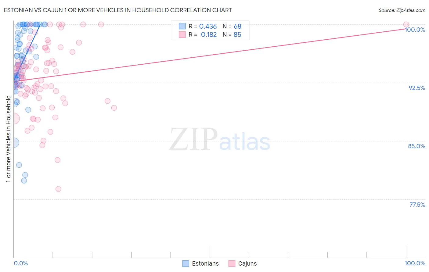 Estonian vs Cajun 1 or more Vehicles in Household