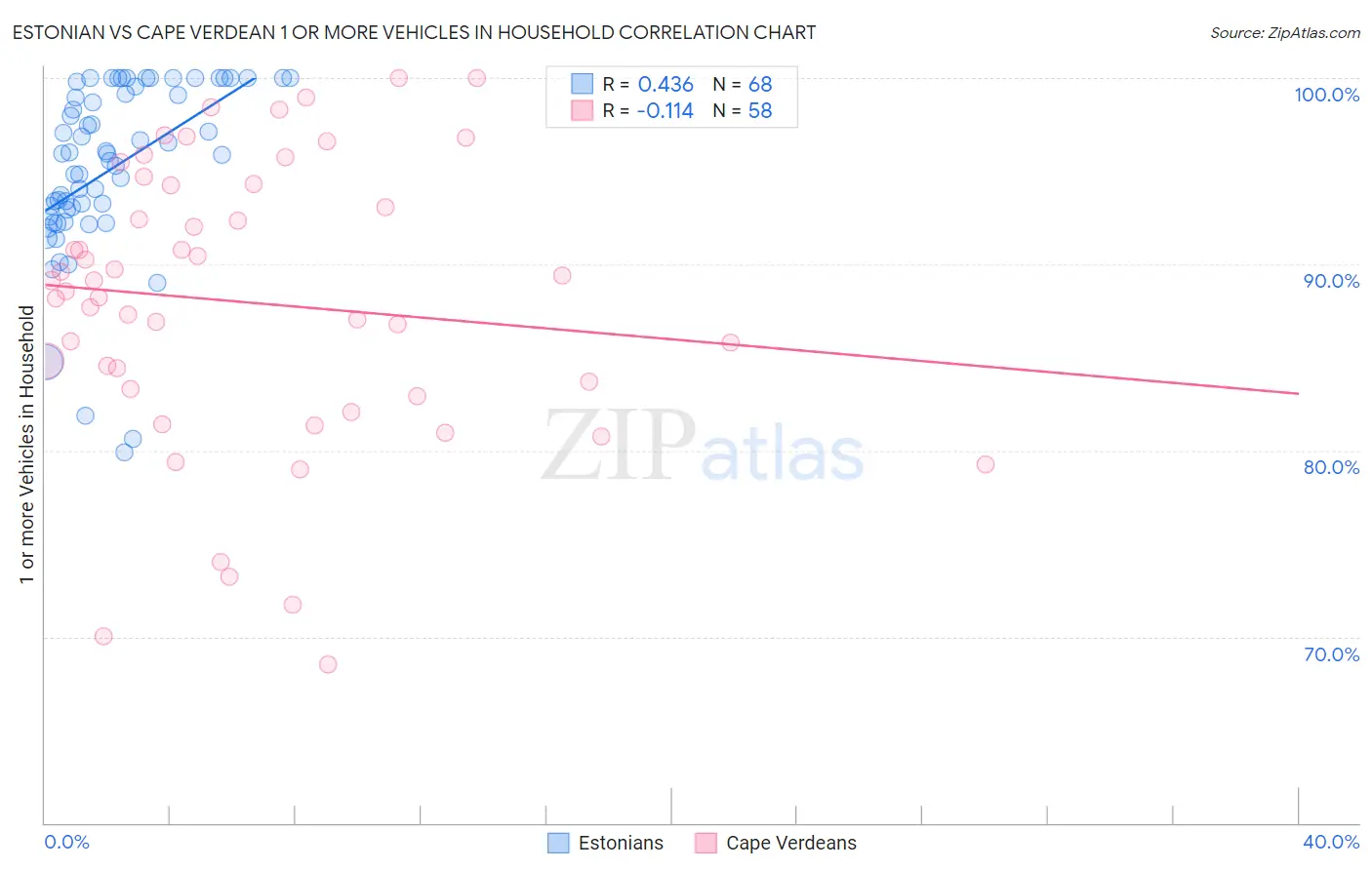 Estonian vs Cape Verdean 1 or more Vehicles in Household