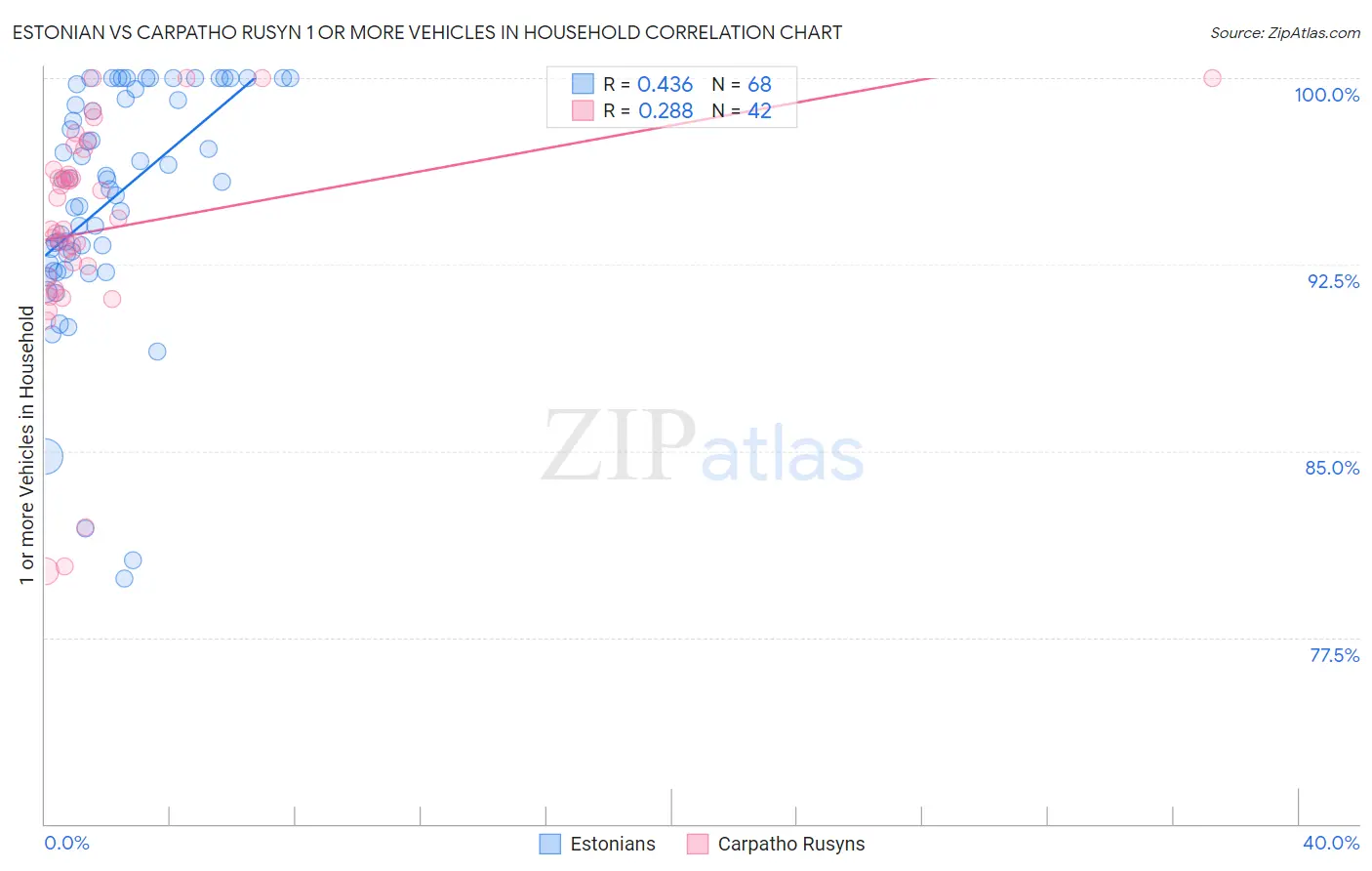 Estonian vs Carpatho Rusyn 1 or more Vehicles in Household