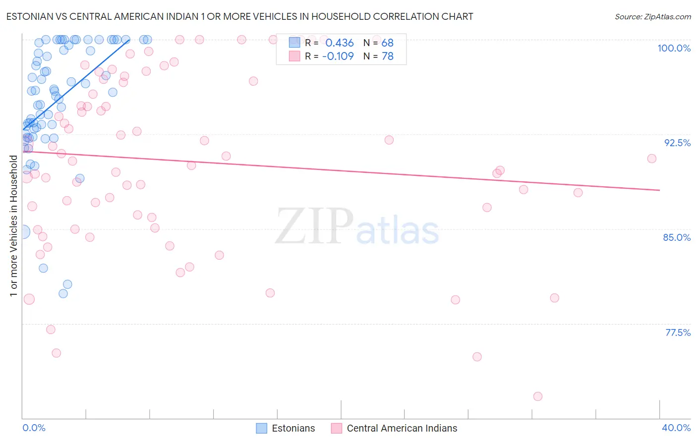 Estonian vs Central American Indian 1 or more Vehicles in Household