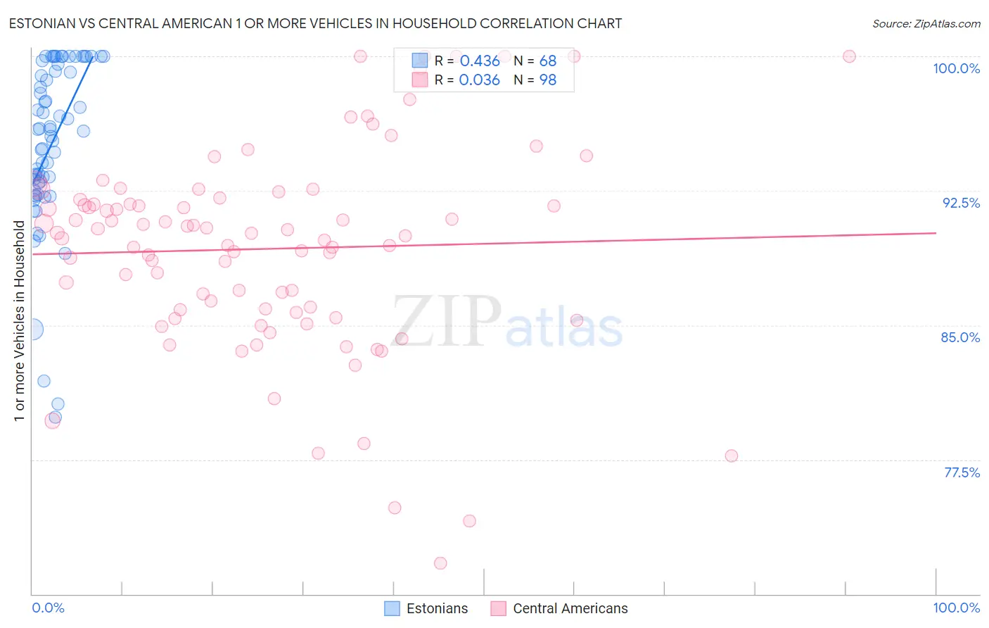 Estonian vs Central American 1 or more Vehicles in Household
