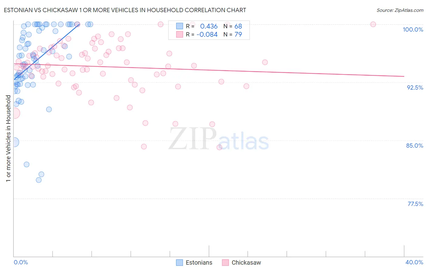 Estonian vs Chickasaw 1 or more Vehicles in Household