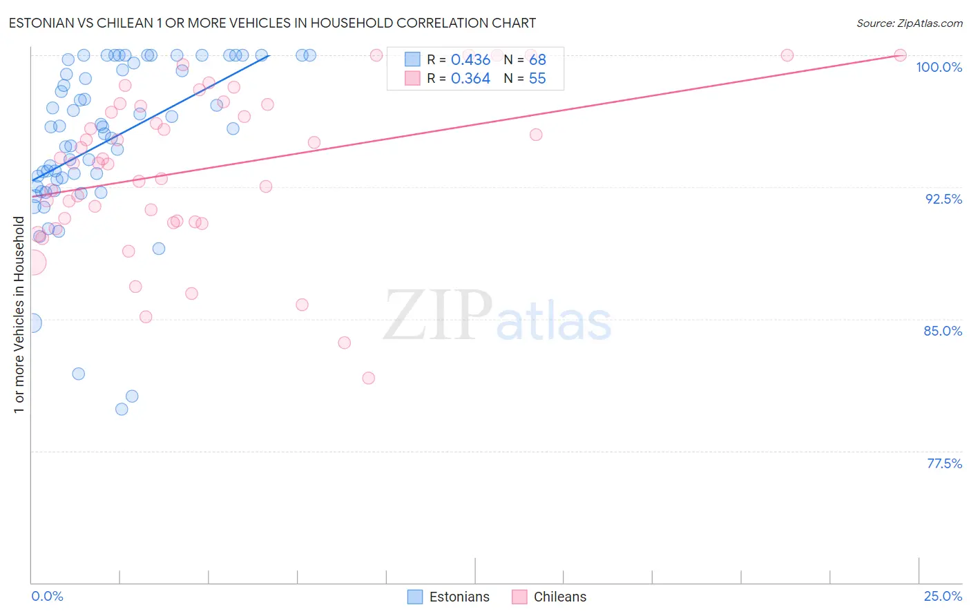 Estonian vs Chilean 1 or more Vehicles in Household