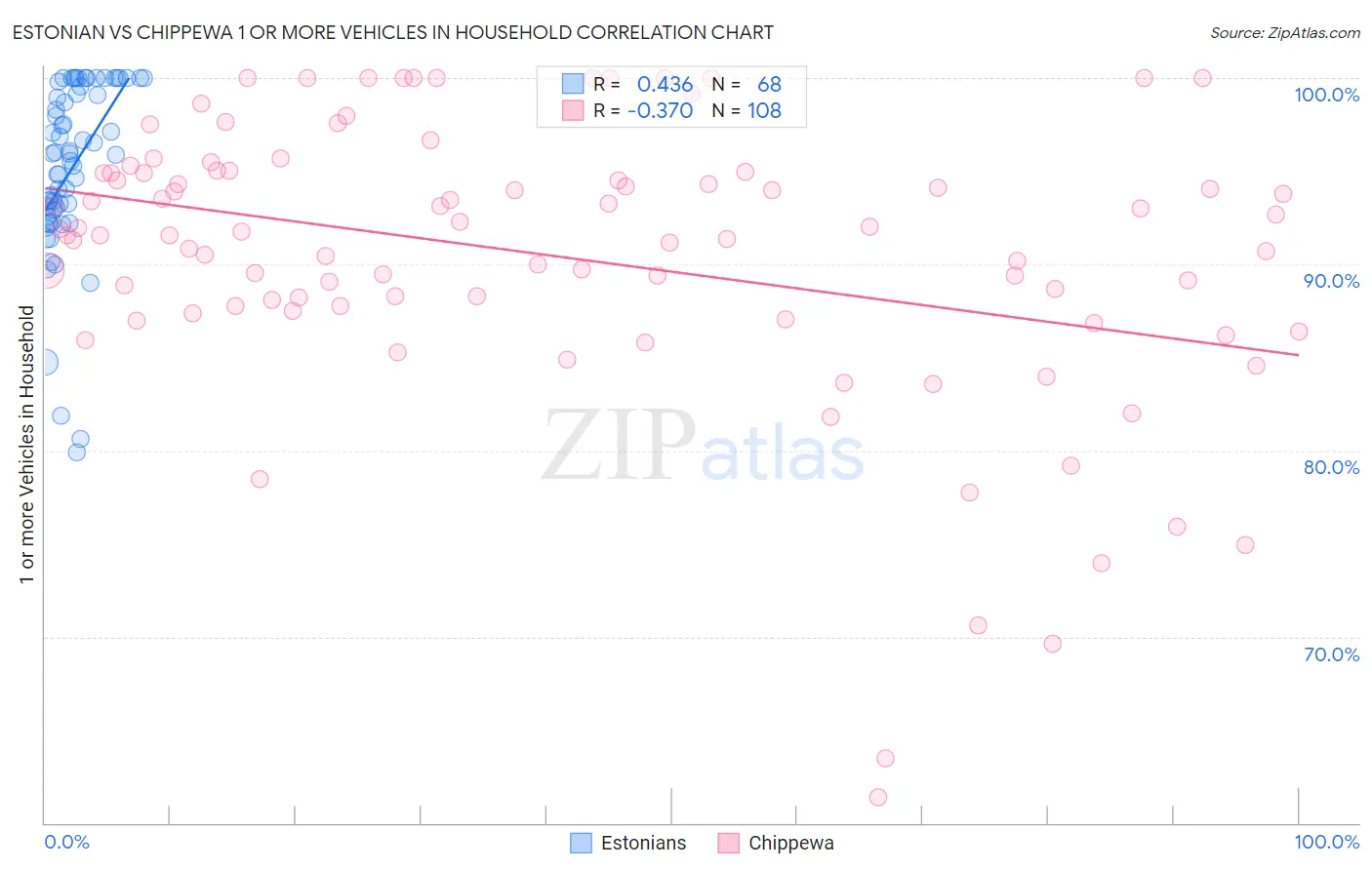 Estonian vs Chippewa 1 or more Vehicles in Household