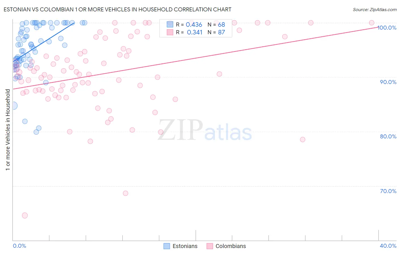 Estonian vs Colombian 1 or more Vehicles in Household