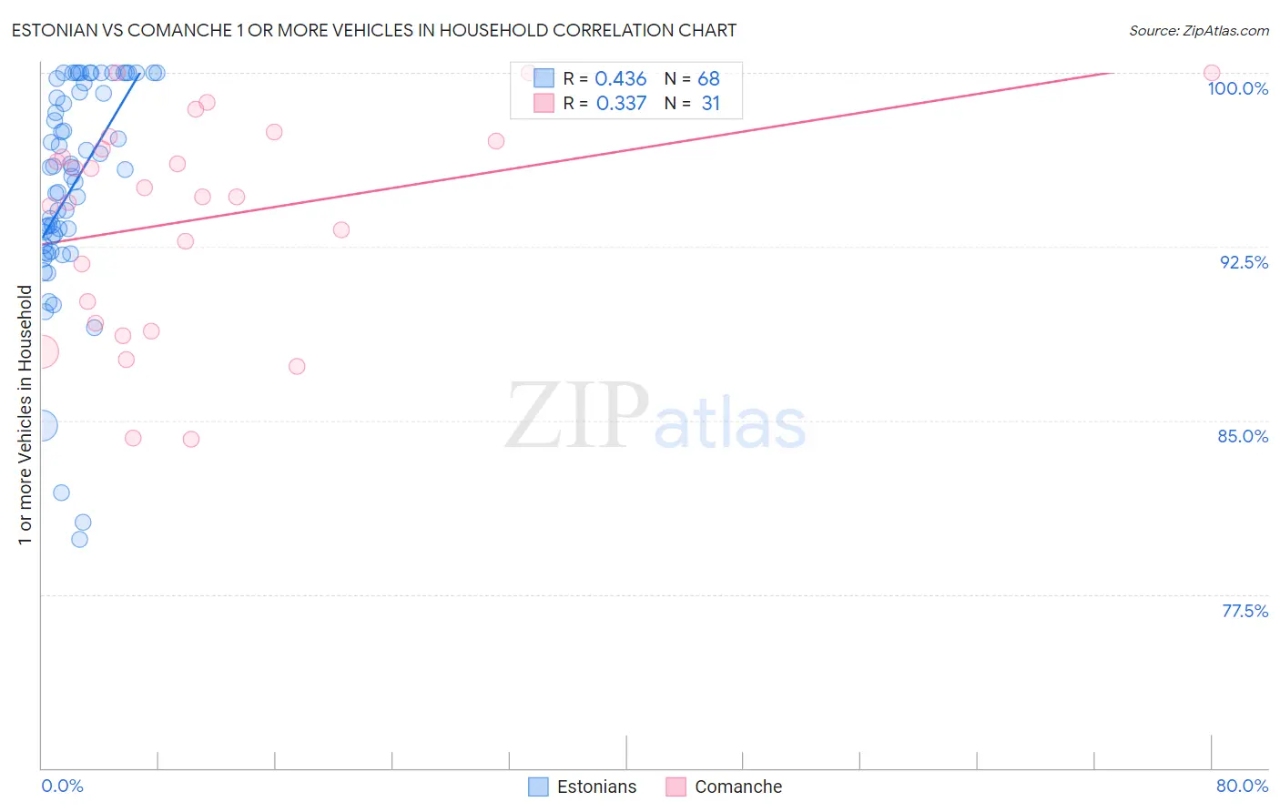 Estonian vs Comanche 1 or more Vehicles in Household