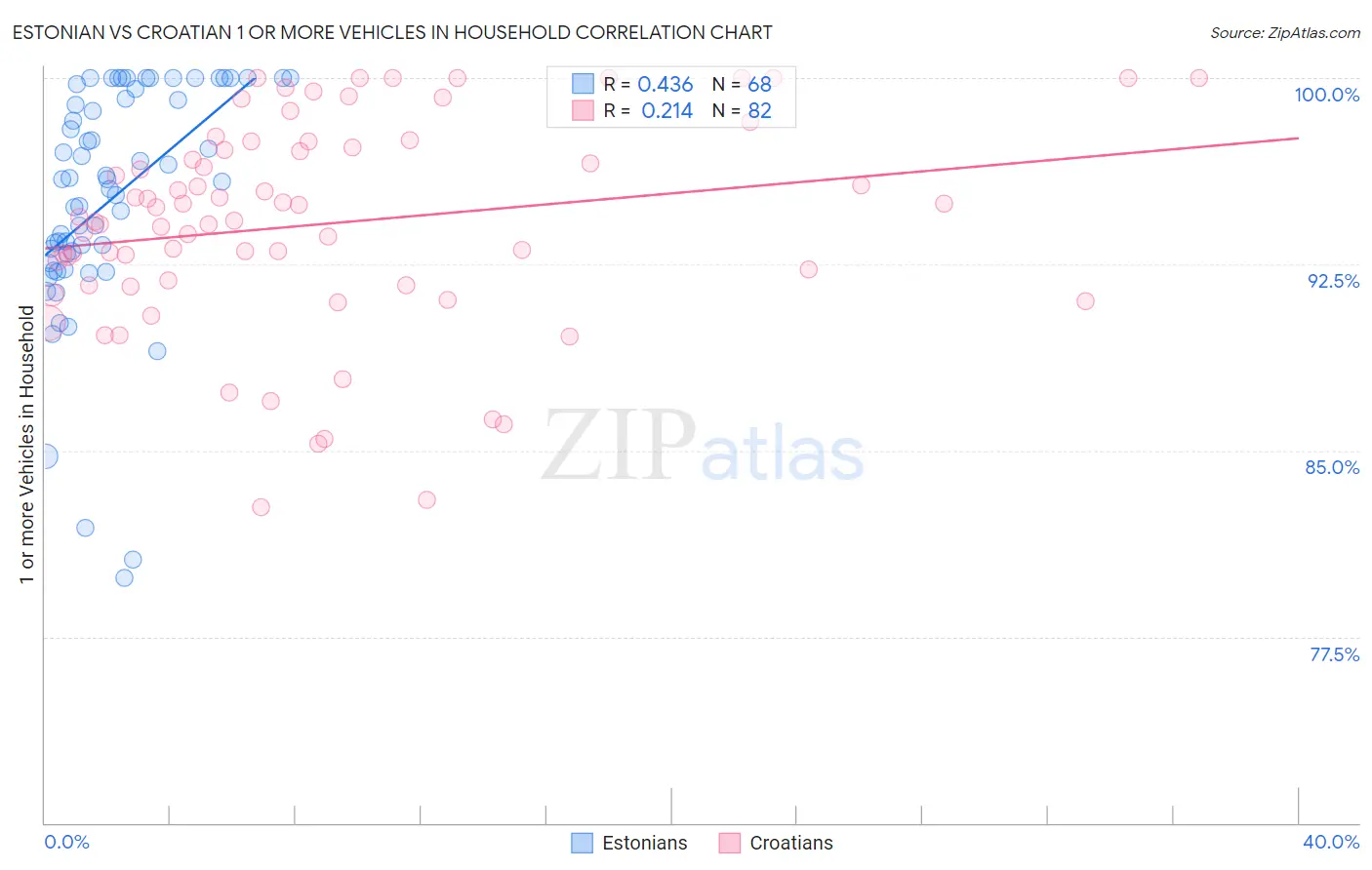 Estonian vs Croatian 1 or more Vehicles in Household