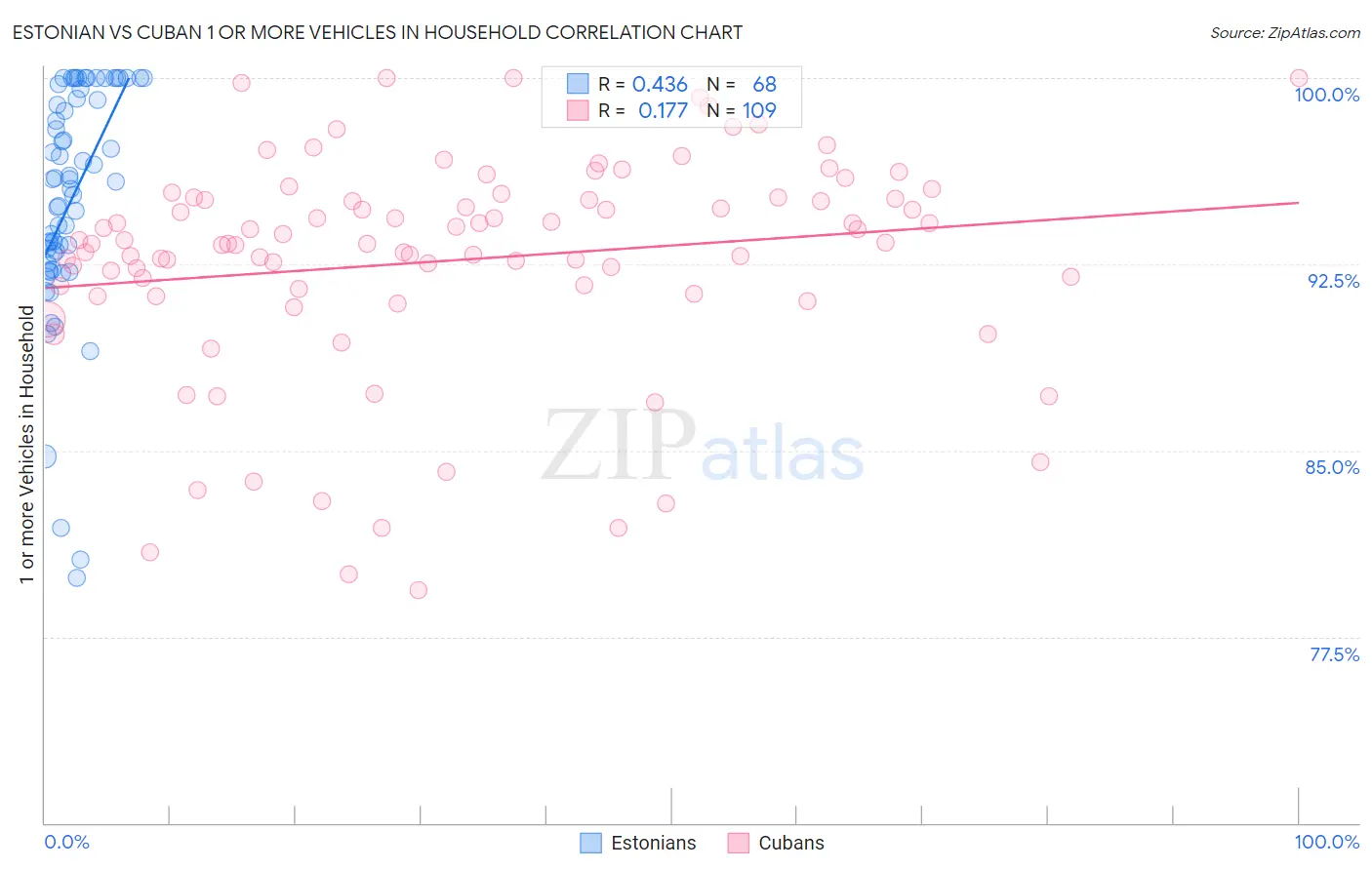Estonian vs Cuban 1 or more Vehicles in Household