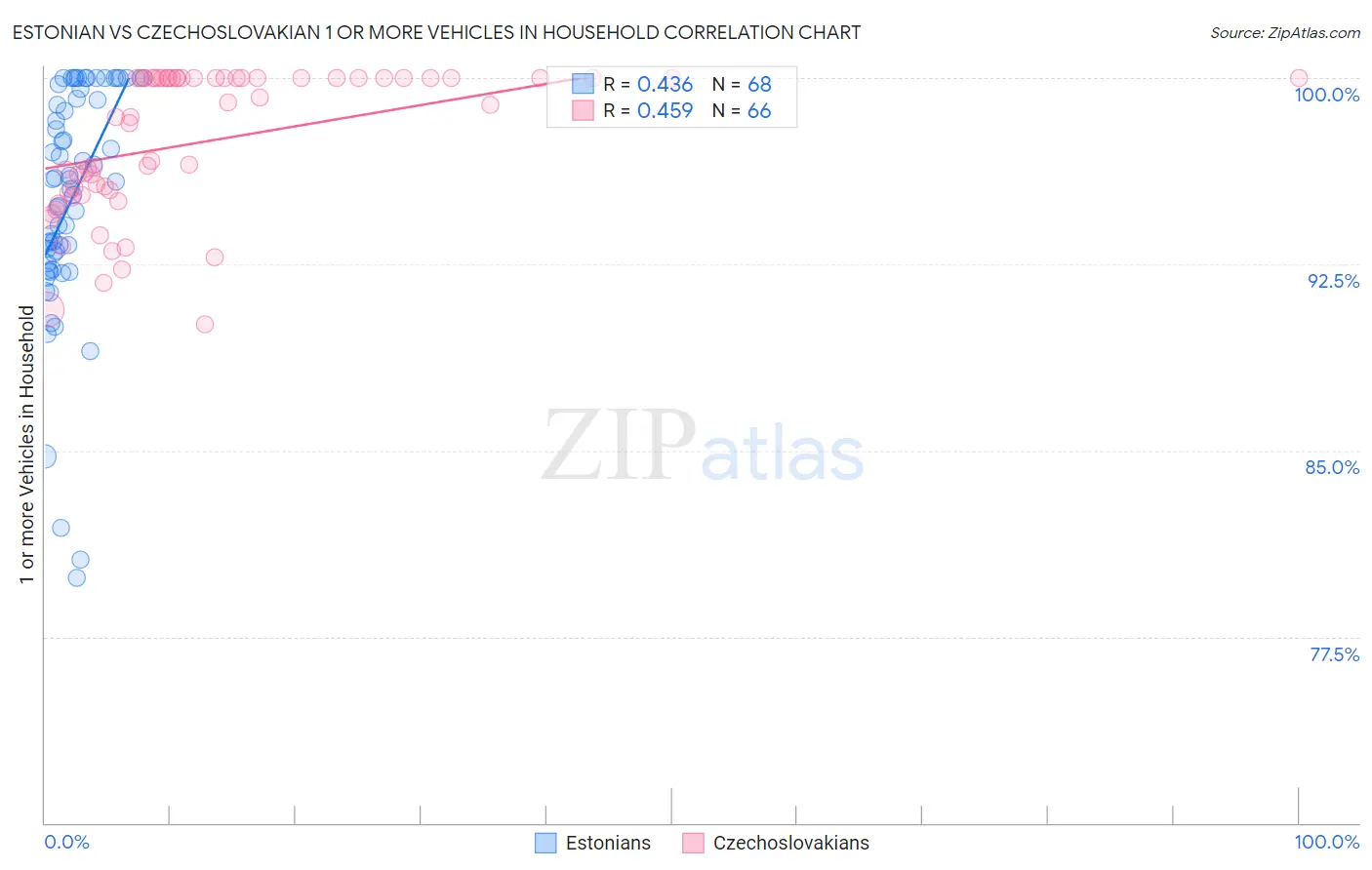 Estonian vs Czechoslovakian 1 or more Vehicles in Household