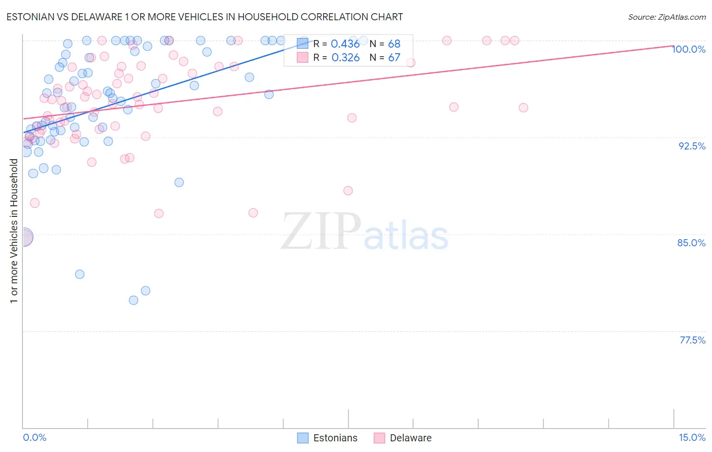 Estonian vs Delaware 1 or more Vehicles in Household