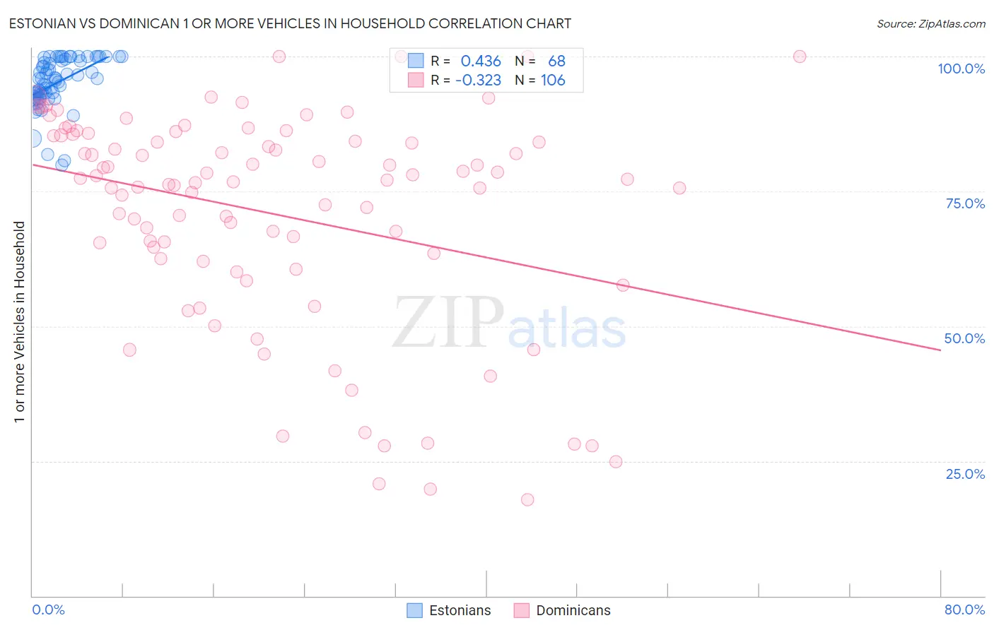 Estonian vs Dominican 1 or more Vehicles in Household