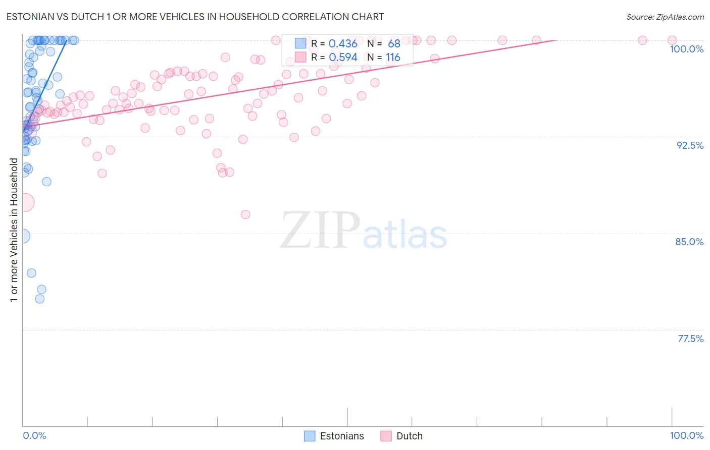 Estonian vs Dutch 1 or more Vehicles in Household