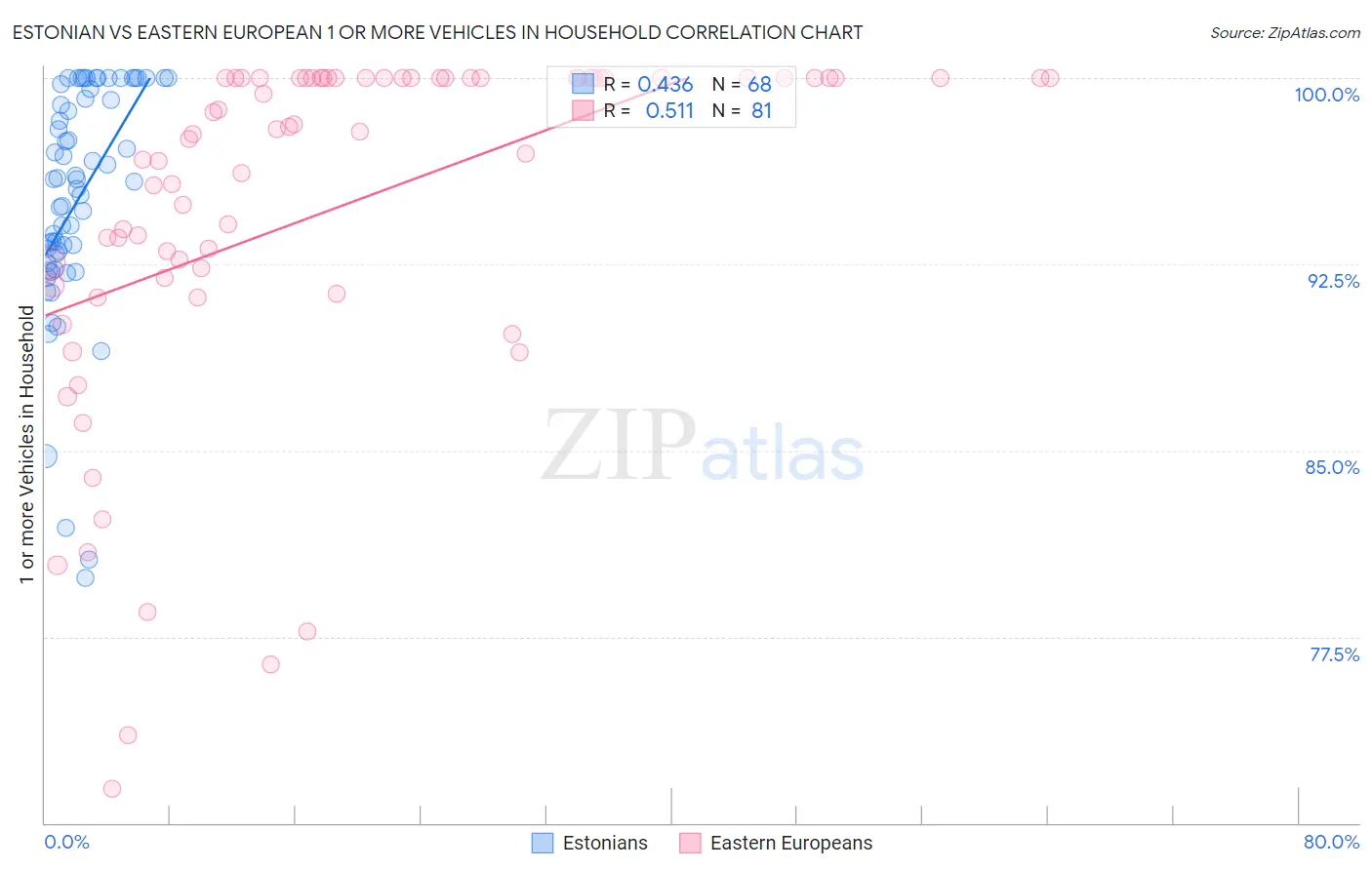 Estonian vs Eastern European 1 or more Vehicles in Household