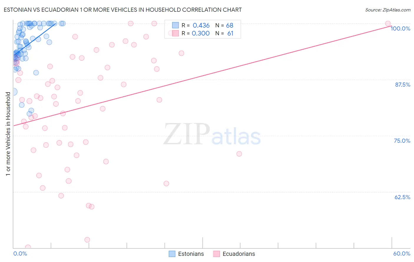 Estonian vs Ecuadorian 1 or more Vehicles in Household