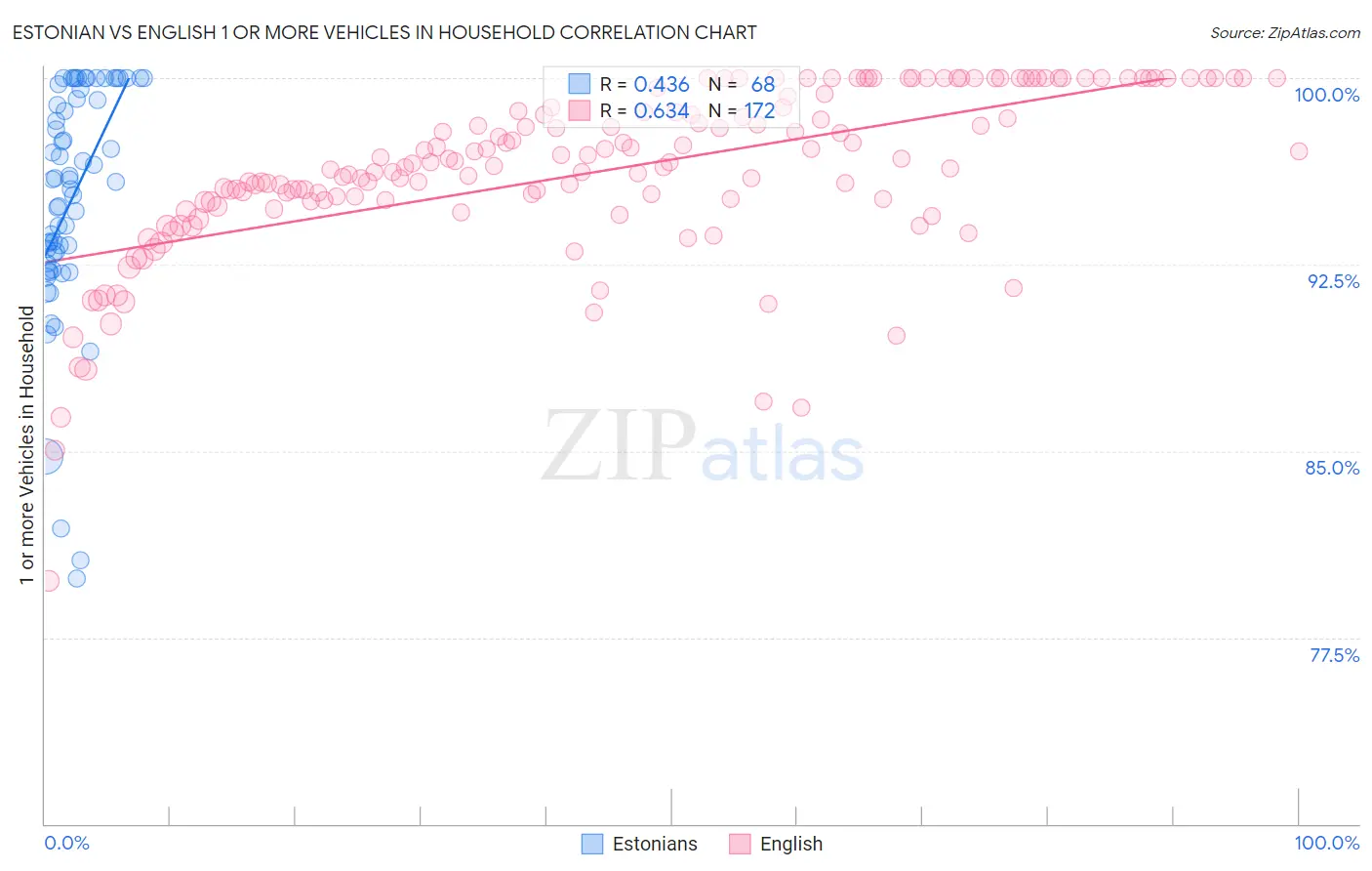 Estonian vs English 1 or more Vehicles in Household