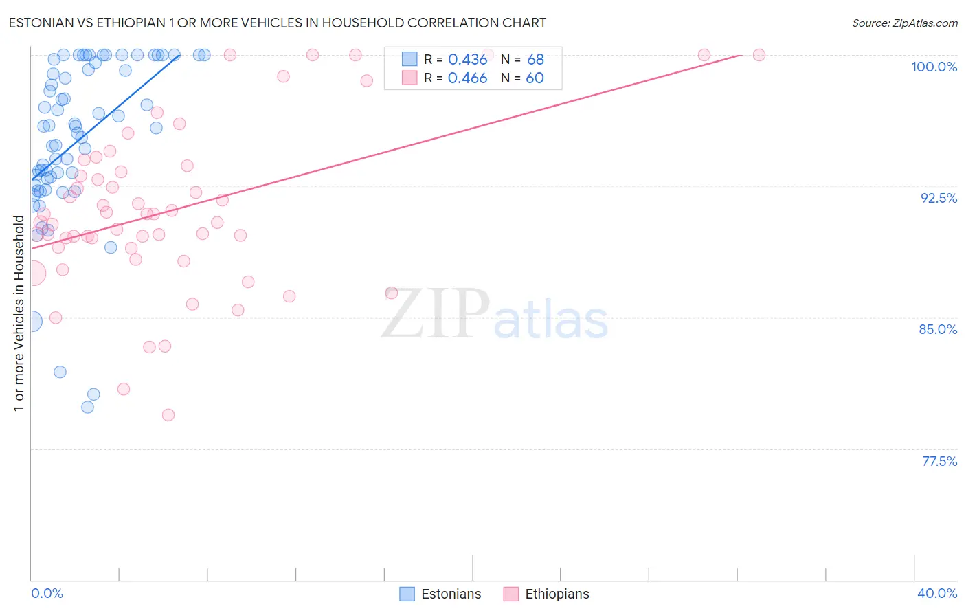 Estonian vs Ethiopian 1 or more Vehicles in Household