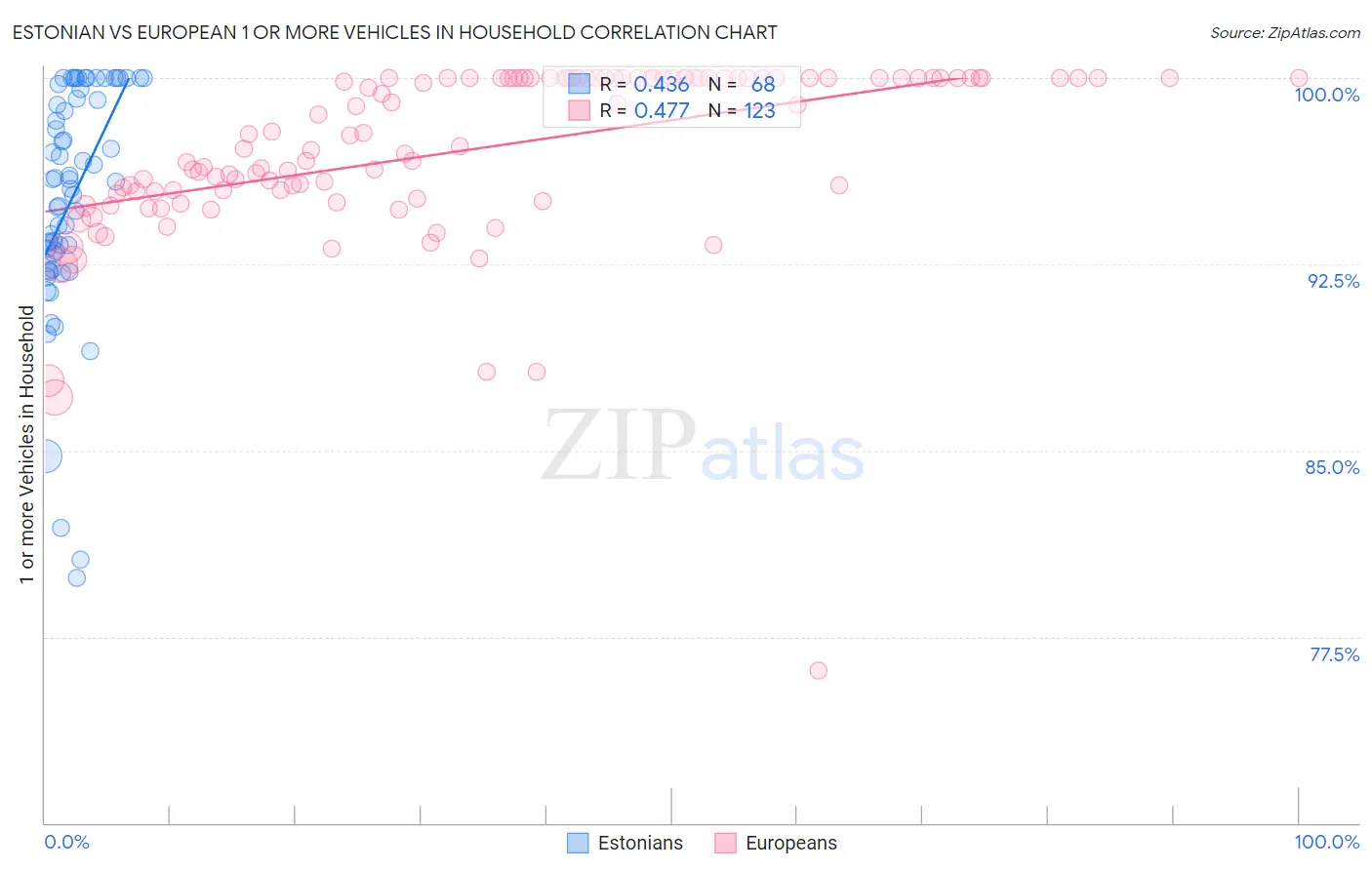 Estonian vs European 1 or more Vehicles in Household