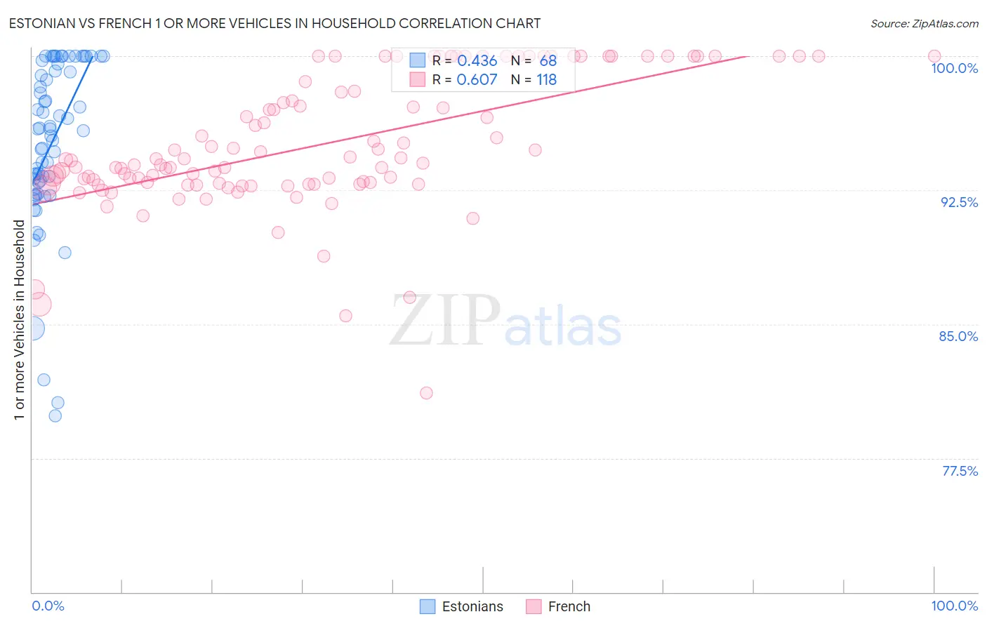 Estonian vs French 1 or more Vehicles in Household