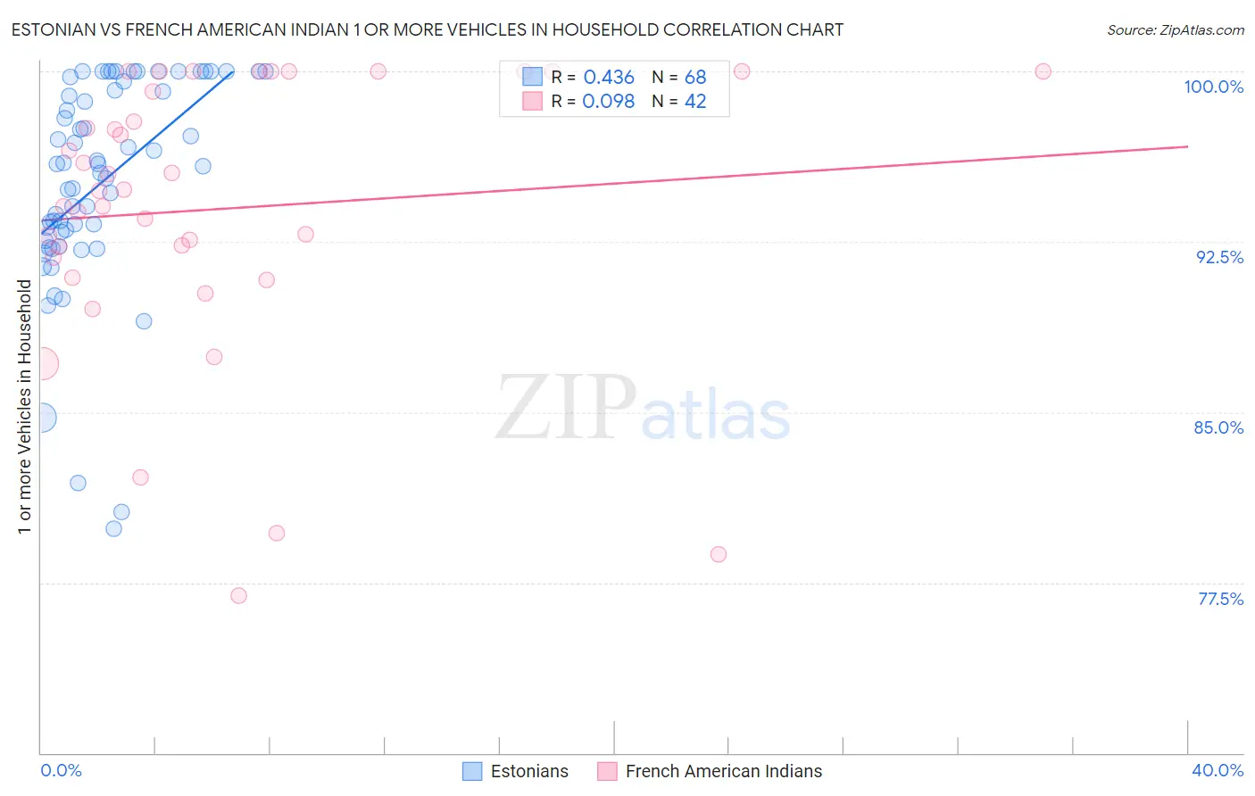 Estonian vs French American Indian 1 or more Vehicles in Household
